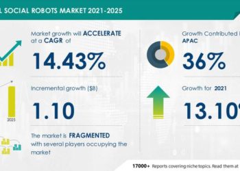Social Robots Market Size to Grow by USD 1.10 bn from 2020 to 2025 | Technological Advances in Social Robots to Boost Market Growth