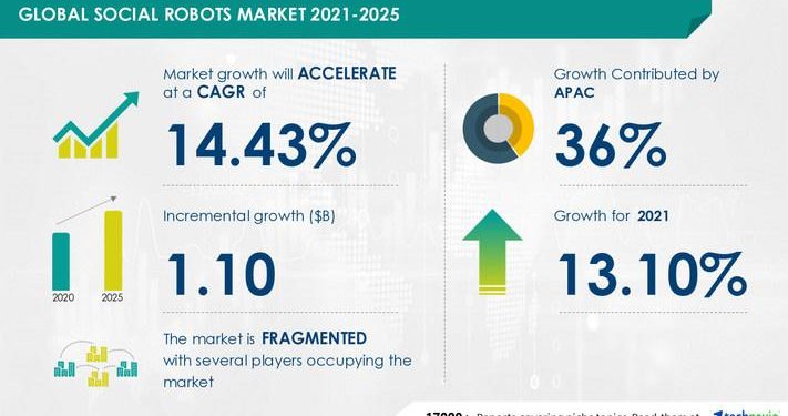 Social Robots Market Size to Grow by USD 1.10 bn from 2020 to 2025 | Technological Advances in Social Robots to Boost Market Growth