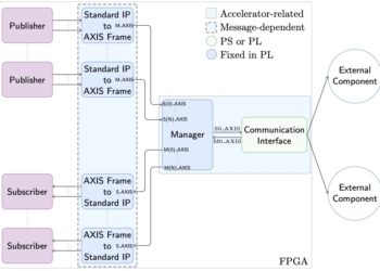 A technique to automatically generate hardware components for robotic systems