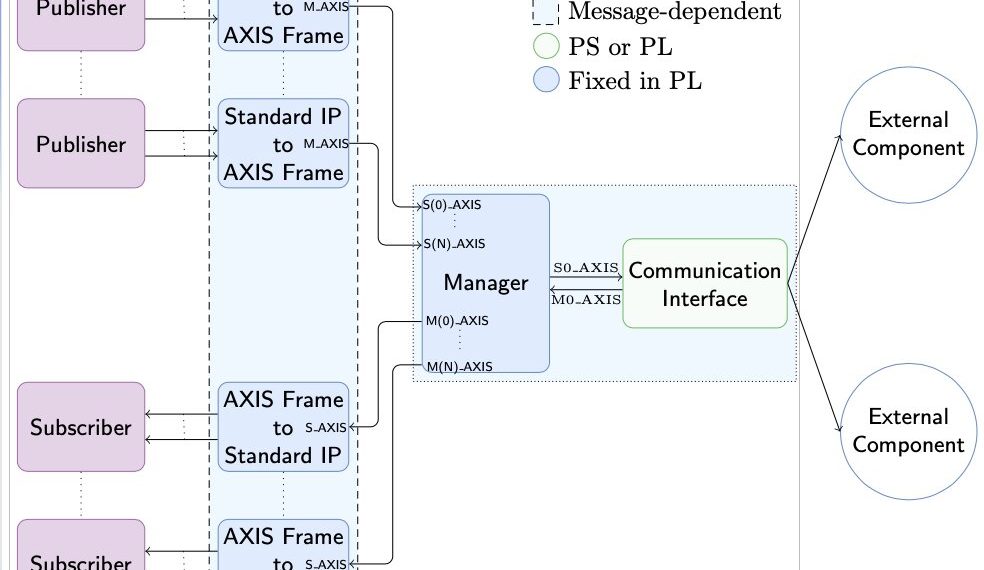 A technique to automatically generate hardware components for robotic systems