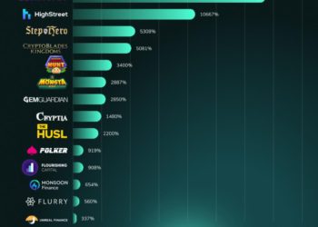 After Only 3.5 months, Decentralized VC and Launchpad BullPerks Reaches 3840% of ATH Average Returns