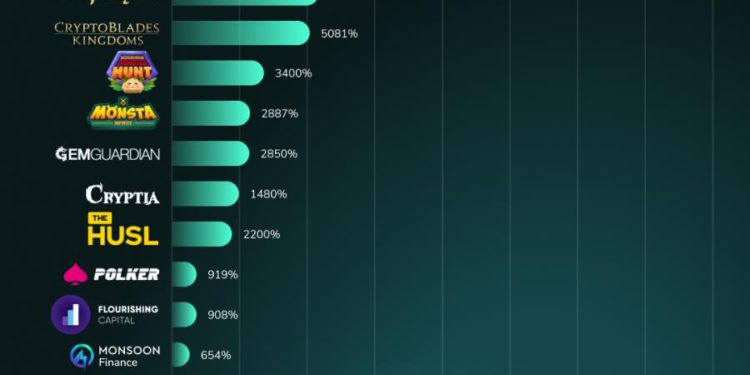 After Only 3.5 months, Decentralized VC and Launchpad BullPerks Reaches 3840% of ATH Average Returns