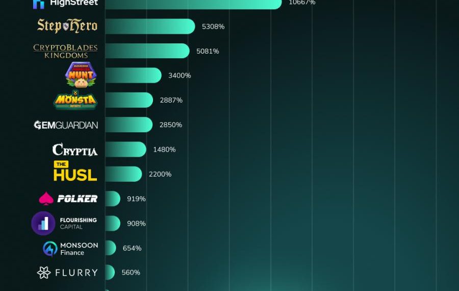 After Only 3.5 months, Decentralized VC and Launchpad BullPerks Reaches 3840% of ATH Average Returns