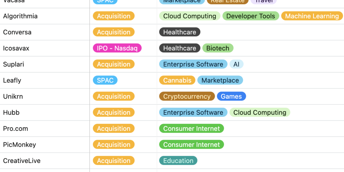 Just call it deal mania: A look at this year’s booming market for M&A, IPOs, SPACs and VC