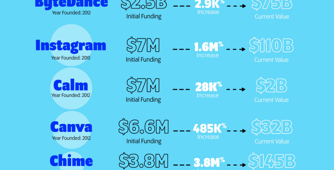 These Startup ‘Success Stories’ Had Plenty of Help