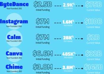 These Startup ‘Success Stories’ Had Plenty of Help