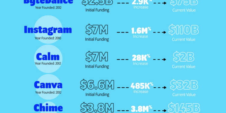 These Startup ‘Success Stories’ Had Plenty of Help