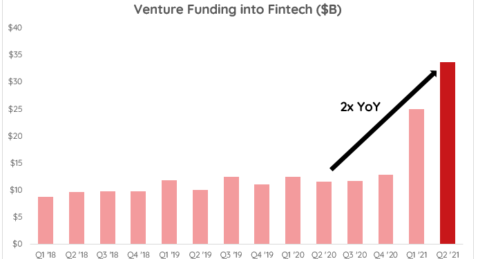Embedded Fintech: What is it? (Part I) | by Medha Agarwal | Redpoint Ventures | Oct, 2021