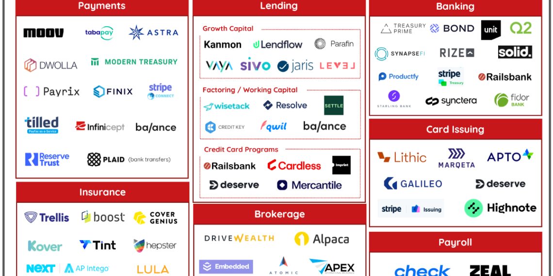 Embedded Fintech: Which financial services should be embedded? (Part II) | by Emily Man | Redpoint Ventures | Nov, 2021