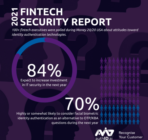 Report: 80% of fintech execs worry about authentication security tools