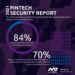 Report: 80% of fintech execs worry about authentication security tools