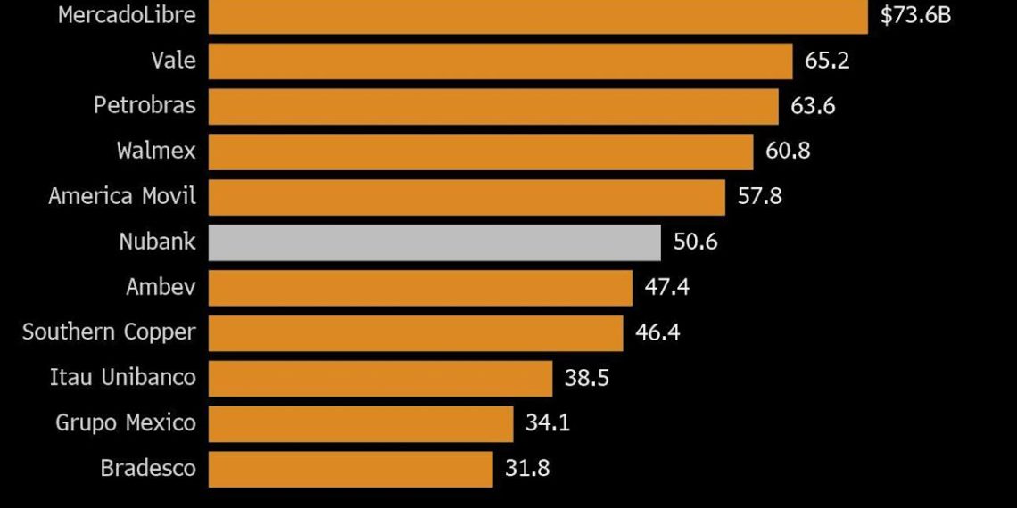 Buffett-Backed Fintech Nubank to Seek $50.6 Billion Valuation in IPO