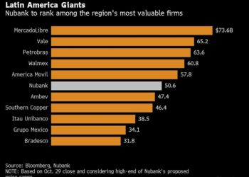 Buffett-Backed Fintech Nubank to Seek $50.6 Billion Valuation in IPO