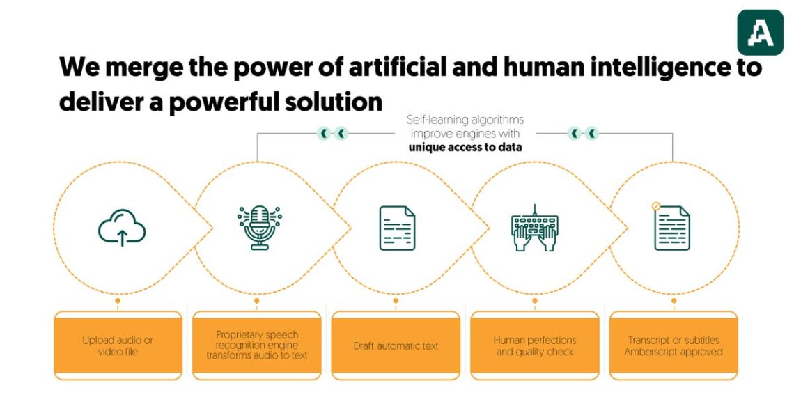 AI Transcription Startup Amberscript Raised $10 Million