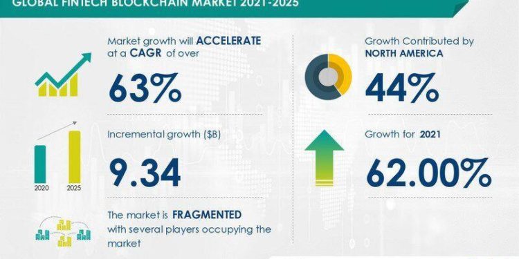 Fintech Blockchain Market size to increase by USD 9.34 Bn | North America to occupy 44% global market share | Technavio | National News
