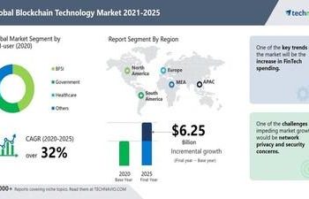 Blockchain technology Market size to increase by USD 6.25 Bn