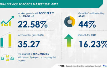 Service Robotics Market to grow at a CAGR of 22.58% by 2025|Increasing Adoption of Robotics in Diverse Fields of Application to Boost Growth|17000+ Technavio Reports