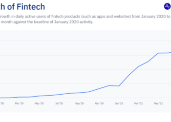Report: Fintech daily active users increase by 337%