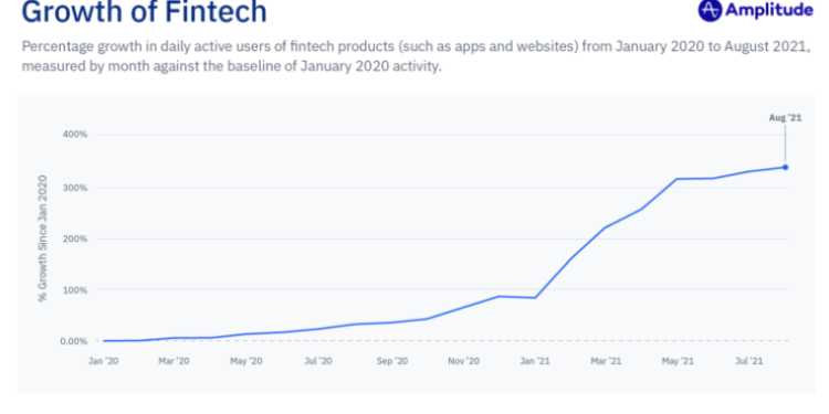 Report: Fintech daily active users increase by 337%