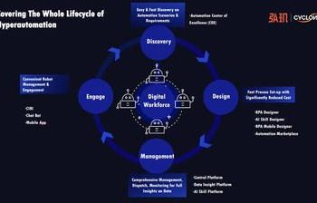 Cyclone Robotics Launches End-To-End Hyperautomation Product Portfolio to Boost Digital Economy in Asia Pacific, Enabling Automation Across All Stages of Digital Transformation