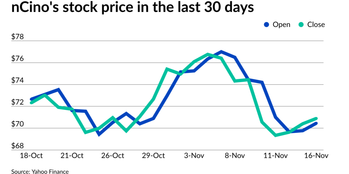 Fintech nCino to purchase SimpleNexus for $1.2B