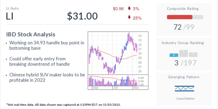 EV Startup Li Auto Stock Is Near Buy Point