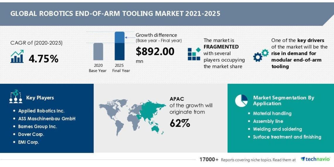 USD 892 Mn growth expected in Robotics End-Of-Arm Tooling Market | Barnes Group Inc. and Dover Corp. emerge as dominant players | Technavio | National News