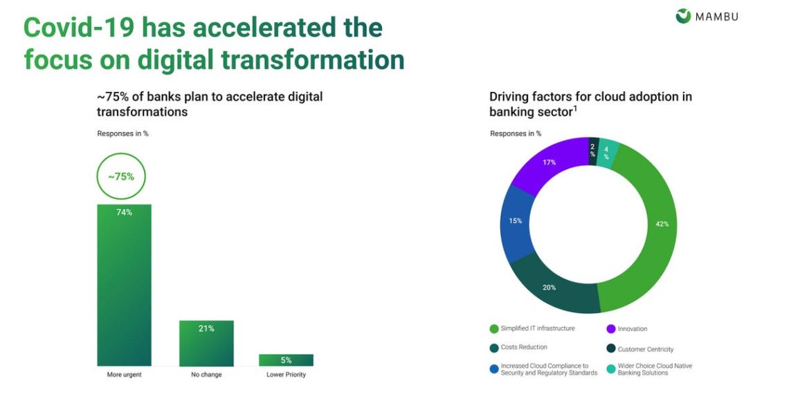 Cloud Banking Fintech Startup Raises $266m at $5.5bn Valuation