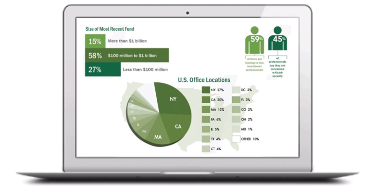 Report: Private Equity, Venture Capital Employee Compensation Up in 2021