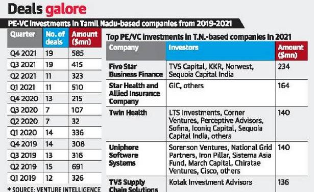 Tamil Nadu sees 60 private equity and venture capital deals in 2021