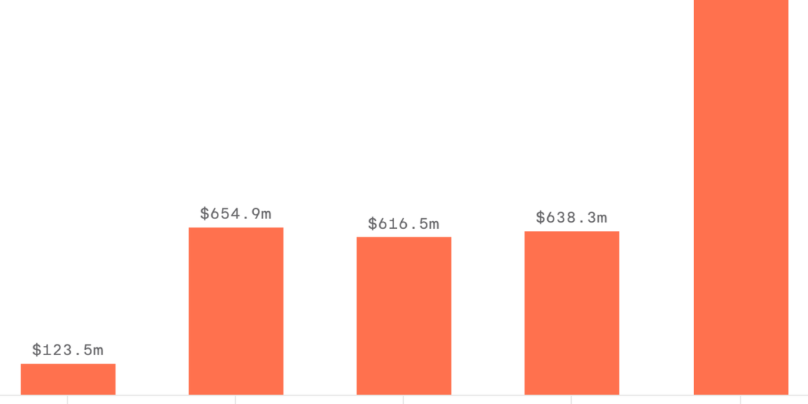 Columbus startup funding is skyrocketing