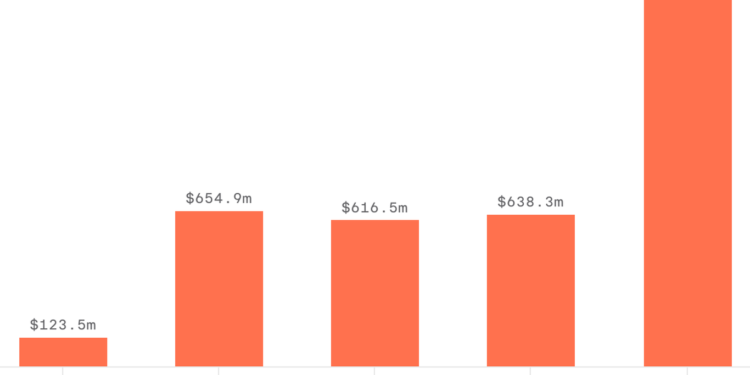 Columbus startup funding is skyrocketing