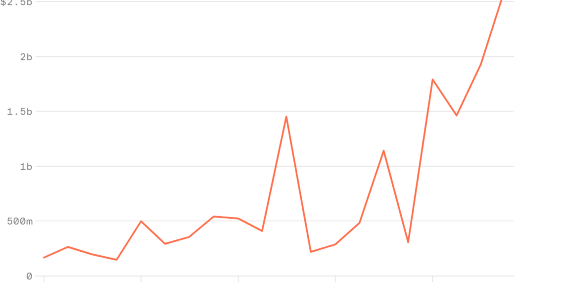 Philly’s venture capital boom sees new heights