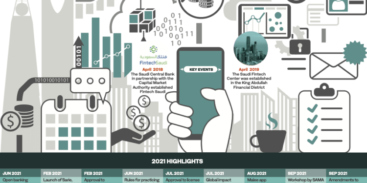 Saudi fintech investment jumps as regulators set 2021 landscape