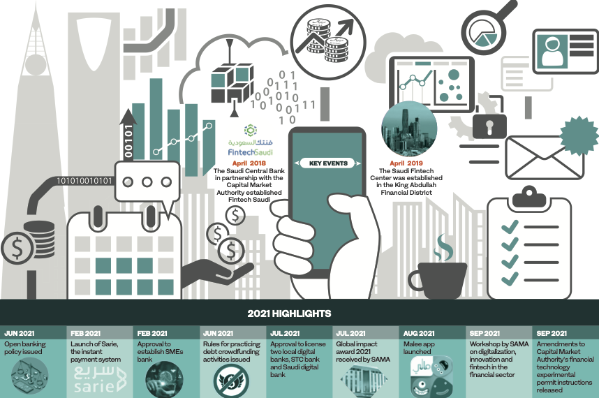 Saudi fintech investment jumps as regulators set 2021 landscape