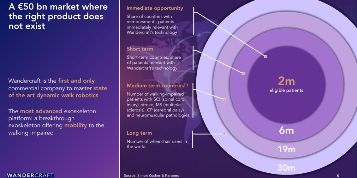 Robotic Exoskeleton Startup Wandercraft Used This Pitch to Raise $45M