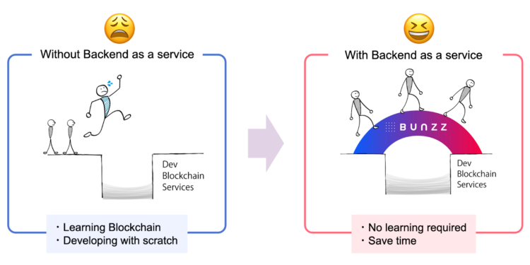 Know Bunzz, a game changer blockchain startup for DApp