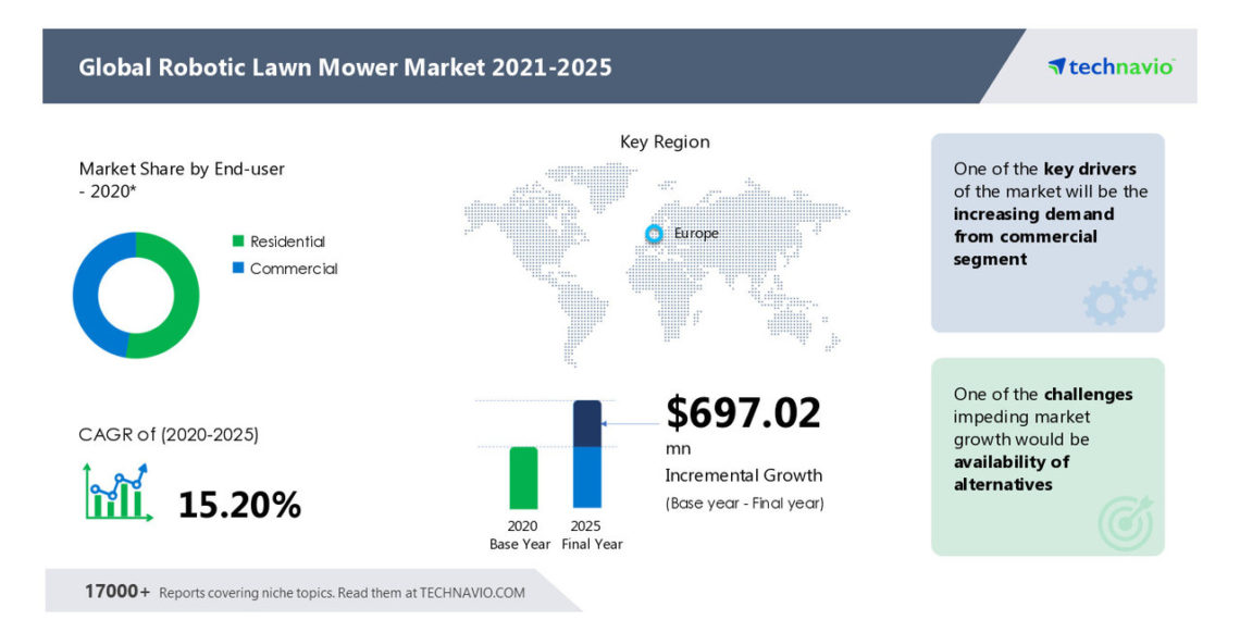 Robotic Lawn Mower Market to grow by USD 697.02 million and Accelerate at a CAGR of 15.20%|Technavio