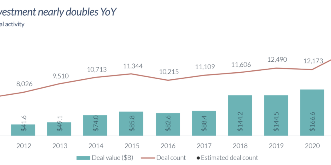 The 2021 venture capital numbers are simply mind-boggling: Record investments recorded in Washington state
