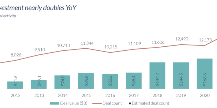 The 2021 venture capital numbers are simply mind-boggling: Record investments recorded in Washington state