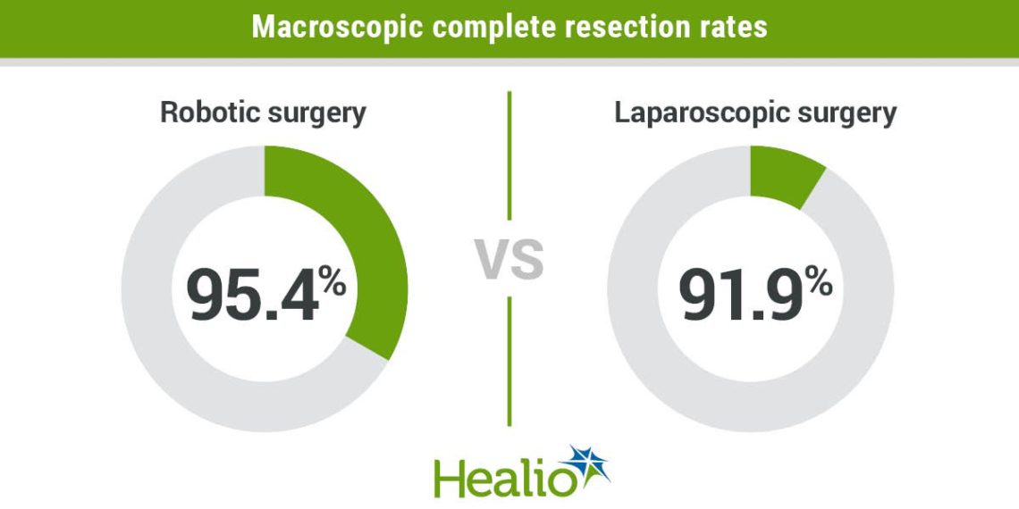Robotic surgery shows benefits vs. laparoscopic surgery for middle, low rectal cancer