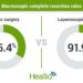 Robotic surgery shows benefits vs. laparoscopic surgery for middle, low rectal cancer
