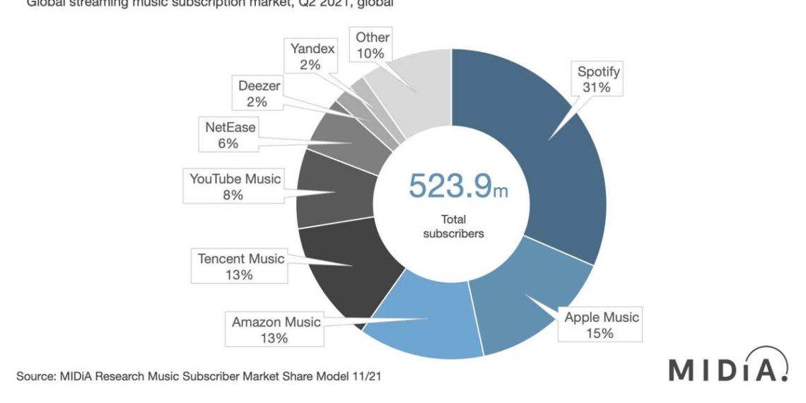 Streaming music report sheds light on battle between Spotify, Amazon, Apple, and Google