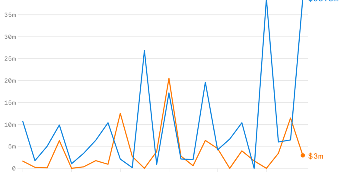 Arkansas breaks through $100M in venture capital raised