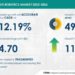 Consumer Robotics Market – 49% of Growth to Originate from APAC|11.58% Y-O-Y Growth Rate Expected in 2022 |17000+ Technavio Reports