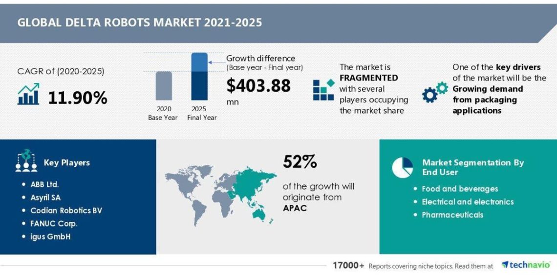 Delta Robots Market Size to Grow by USD 403.88 Million | Evolving Opportunities with ABB Ltd. and Asyril SA | 17,000+ Technavio Reports |