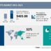 Delta Robots Market Size to Grow by USD 403.88 Million | Evolving Opportunities with ABB Ltd. and Asyril SA | 17,000+ Technavio Reports |