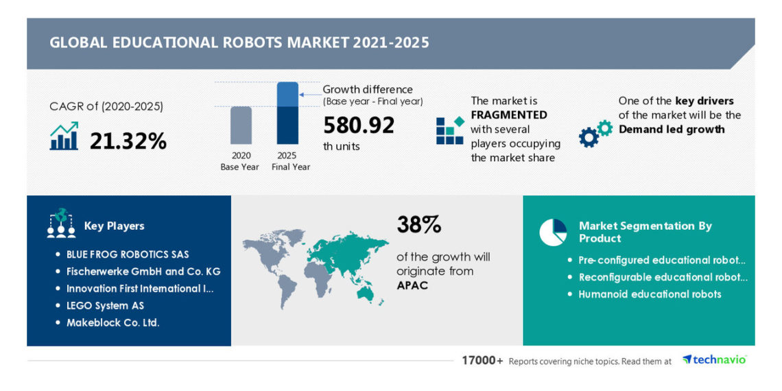 Educational Robots Market Size to grow by 580.92 thousand units | 38% of the Growth to Originate from APAC