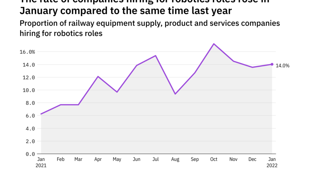 Robotics hiring levels in the railway industry rose in January 2022
