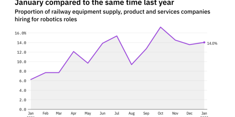 Robotics hiring levels in the railway industry rose in January 2022